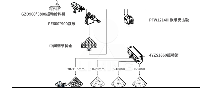 反擊破破碎機生產線